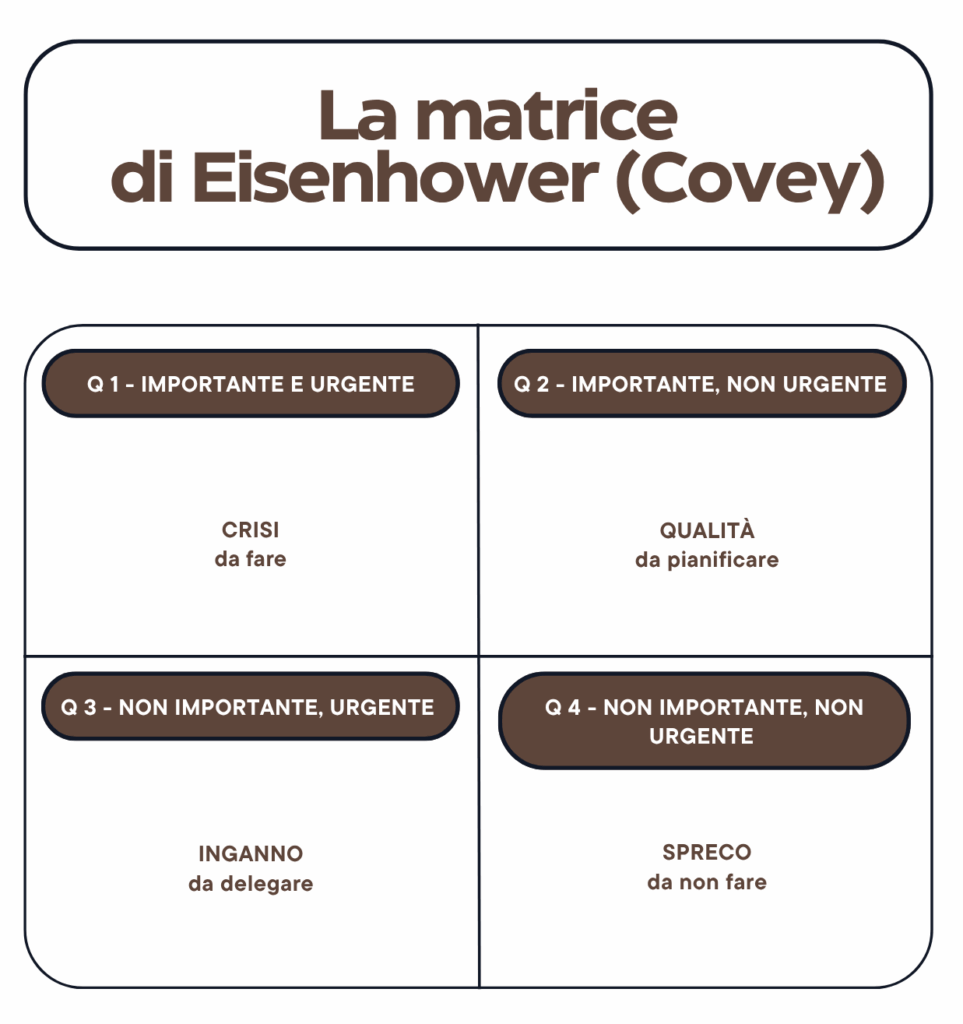 Strumenti time management matrice Covey