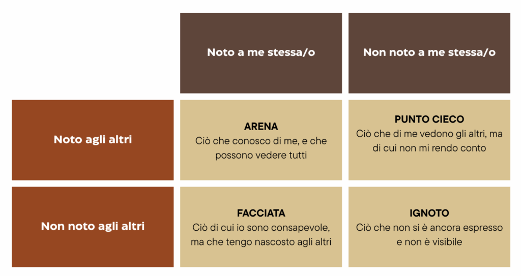 Finestra di Johari Donata Bruzzi psicologa