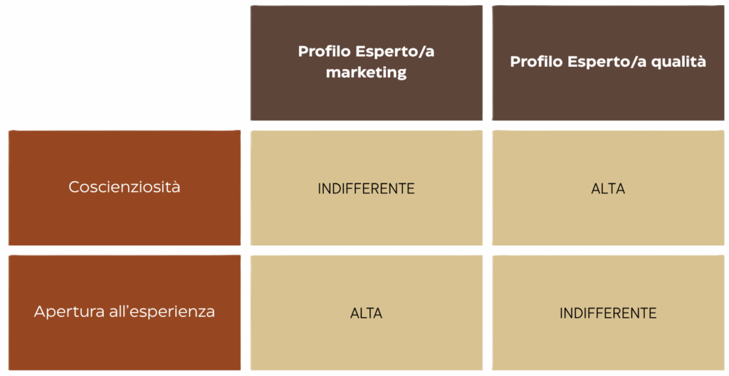 superare test personalità selezione tabella per profilo